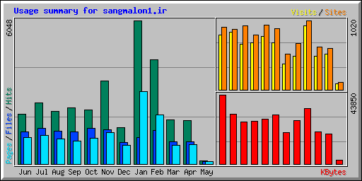 Usage summary for sangmalon1.ir