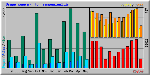 Usage summary for sangmalon1.ir